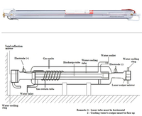 Diagram of a glass CO2 laser tube showing electrodes, gas section, water cooling inlet/outlet, and the laser output mirror.